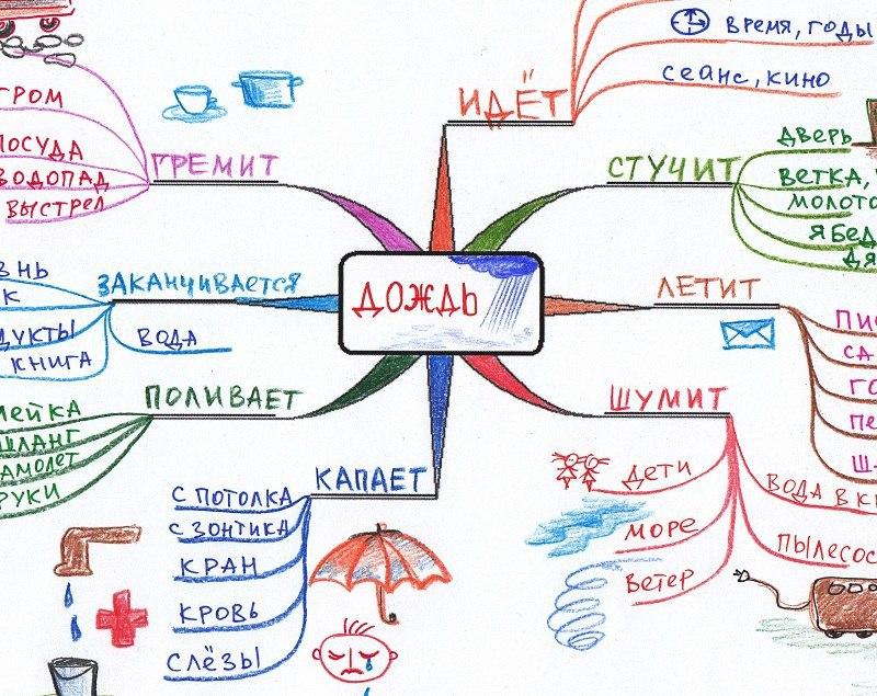 Где нарисовать mind map