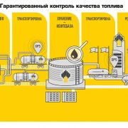 Технический центр Роснефть на улице Пришвина фото 2 на сайте MyBibirevo.ru